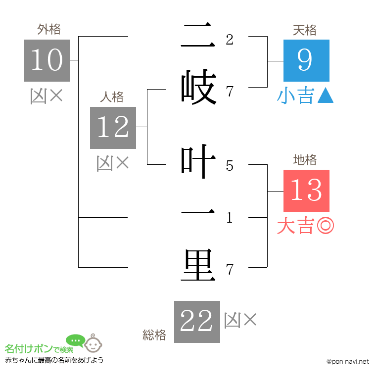 二岐 叶一里さんの姓名判断結果