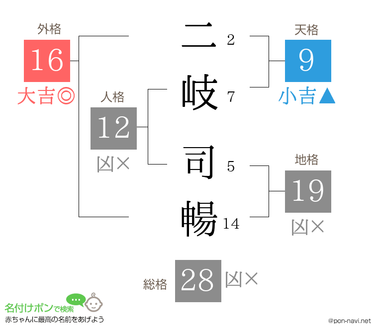 二岐 司暢さんの姓名判断結果