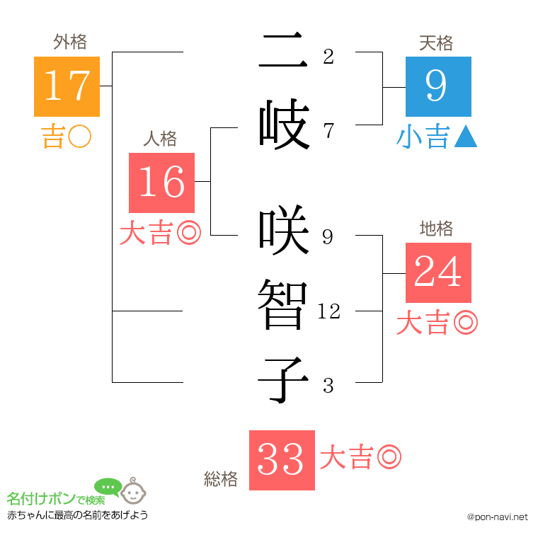 二岐 咲智子さんの姓名判断結果
