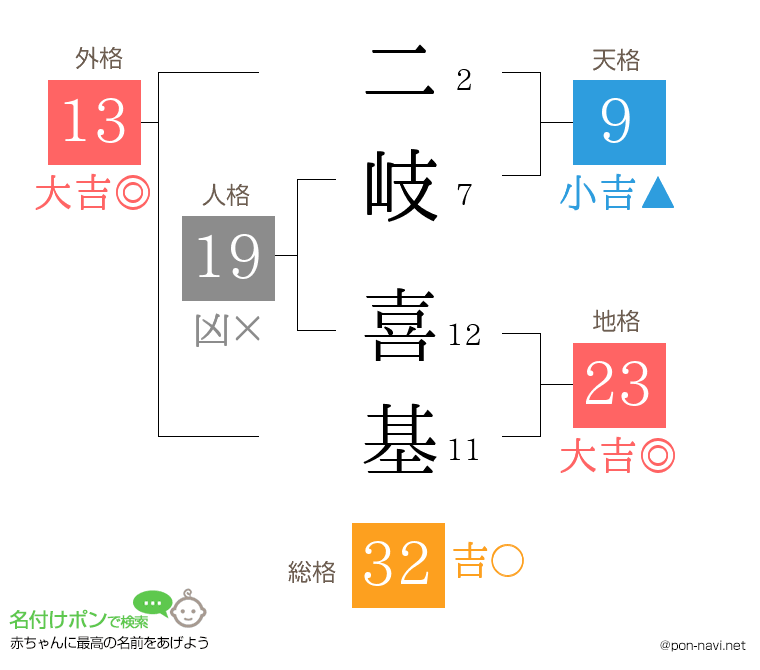 二岐 喜基さんの姓名判断結果