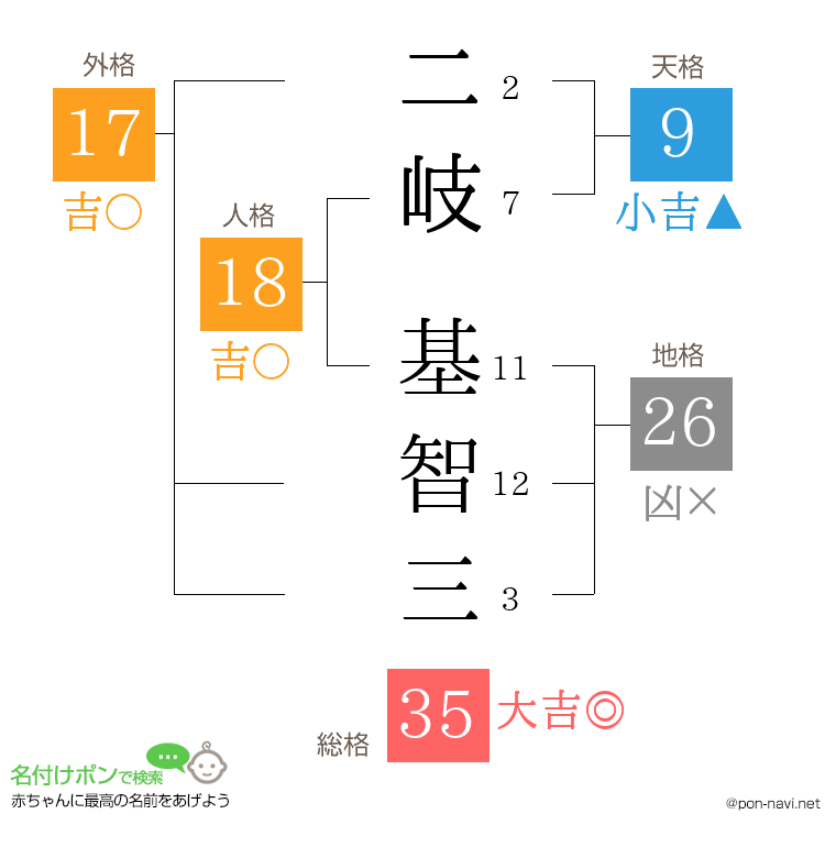 二岐 基智三さんの姓名判断結果