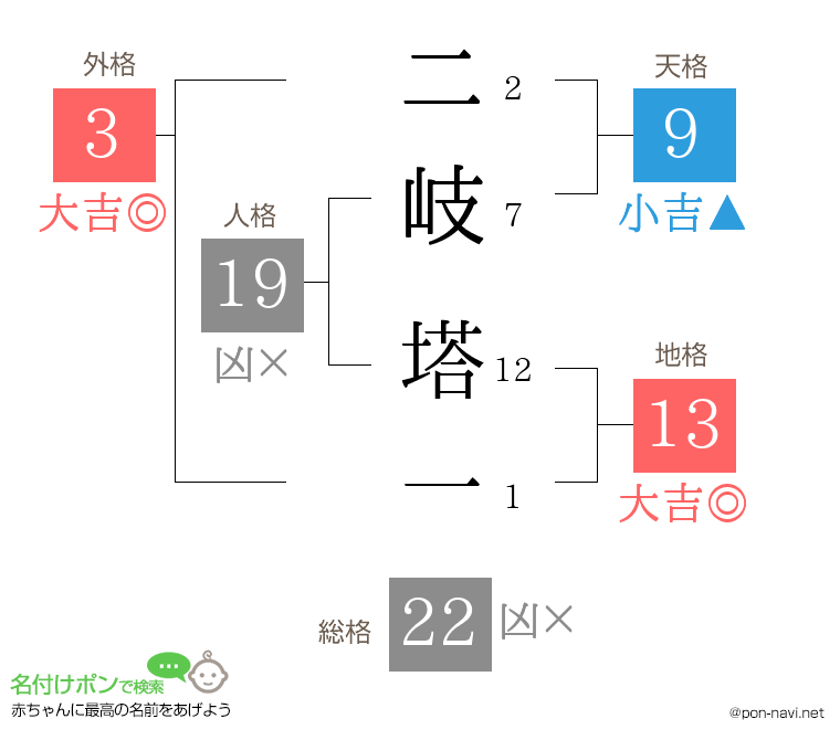 二岐 塔一さんの姓名判断結果