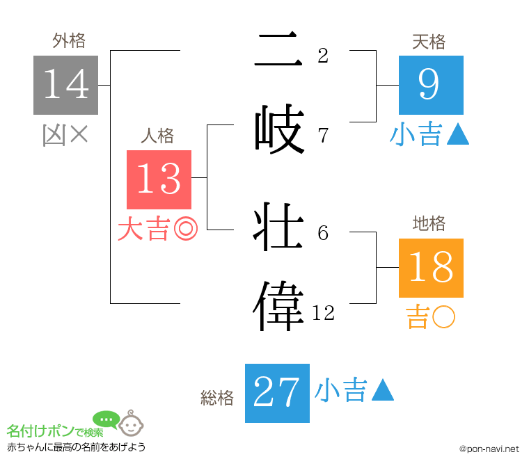 二岐 壮偉さんの姓名判断結果