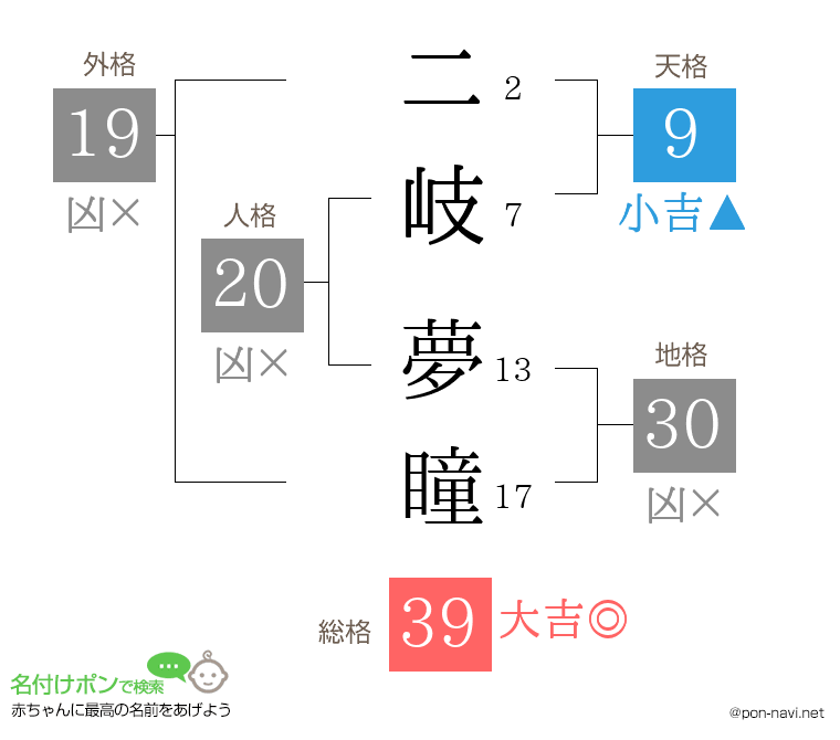 二岐 夢瞳さんの姓名判断結果