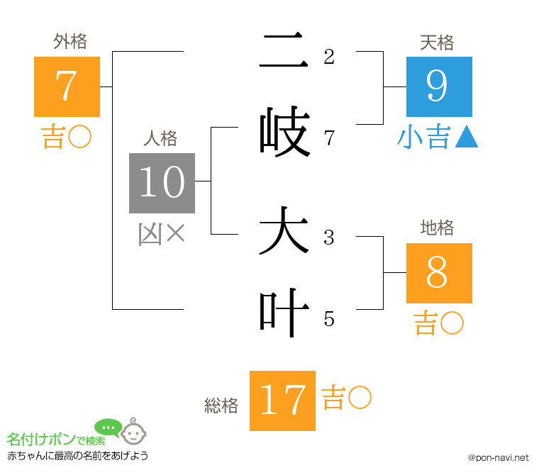 二岐 大叶さんの姓名判断結果