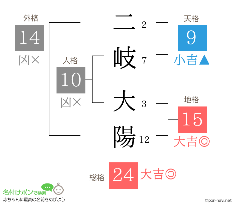 二岐 大陽さんの姓名判断結果