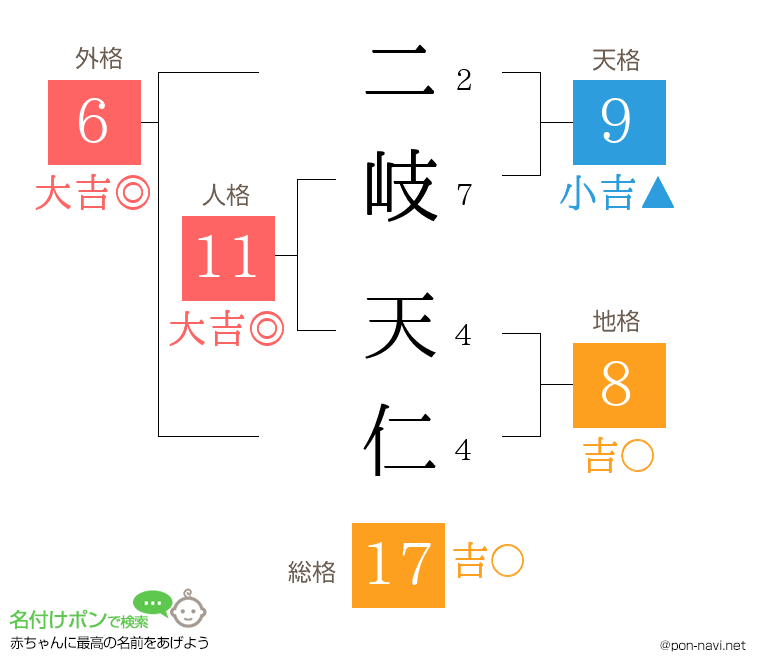 二岐 天仁さんの姓名判断結果