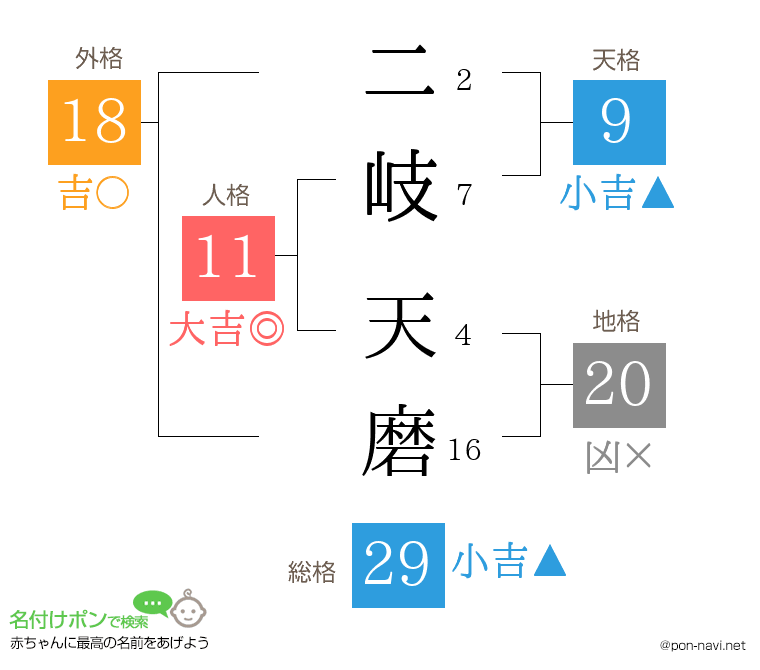 二岐 天磨さんの姓名判断結果