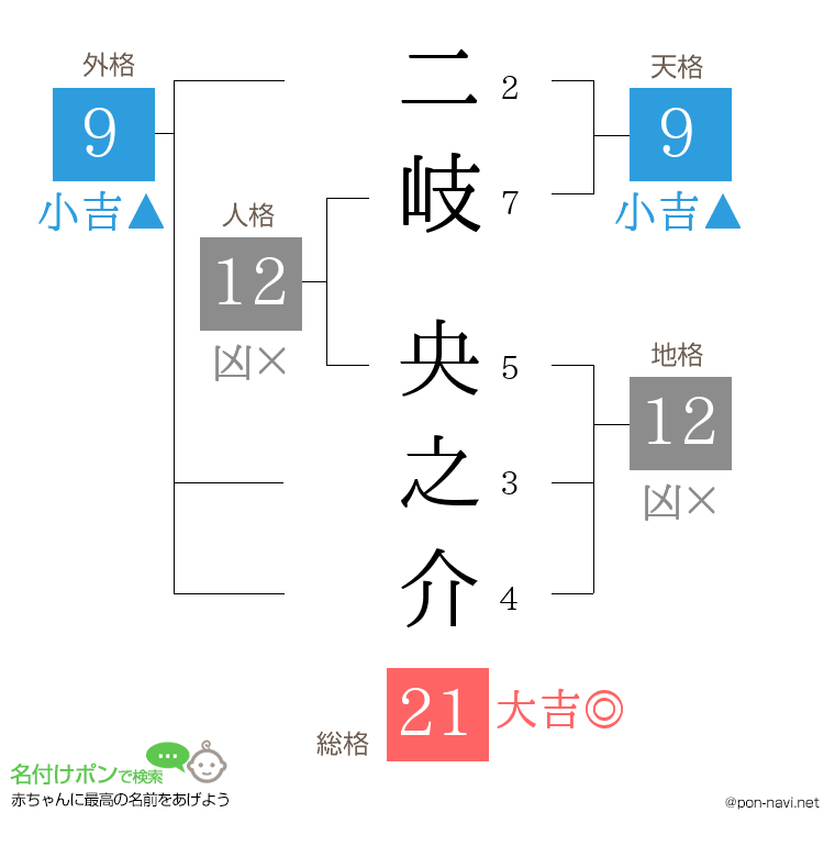 二岐 央之介さんの姓名判断結果