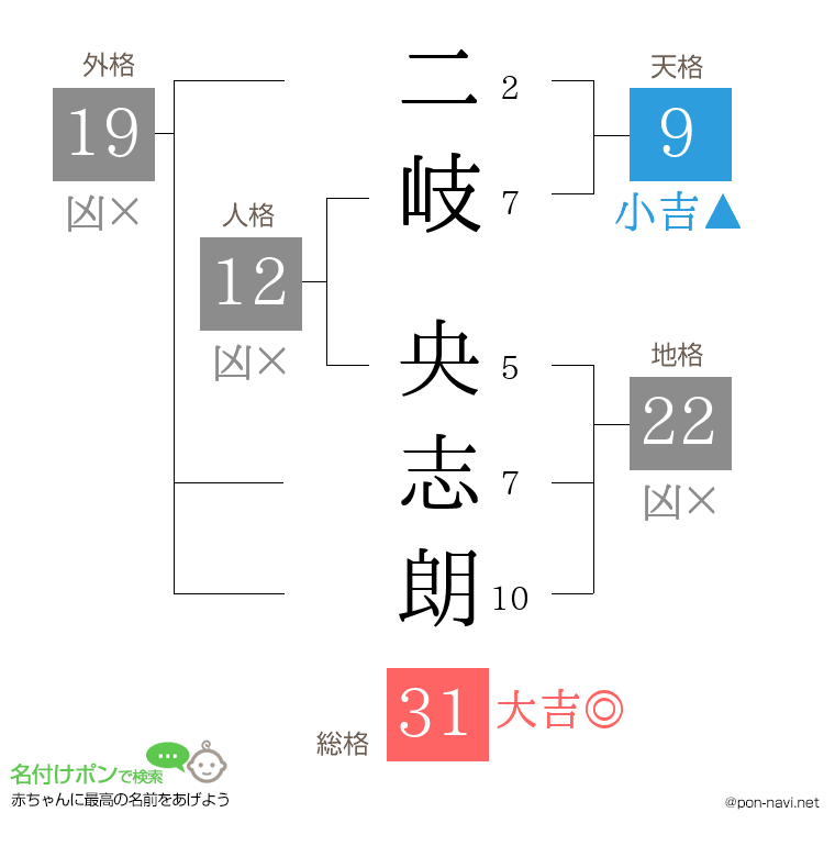 二岐 央志朗さんの姓名判断結果