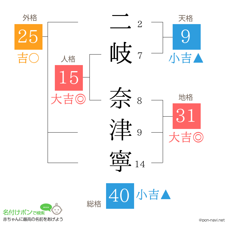 二岐 奈津寧さんの姓名判断結果