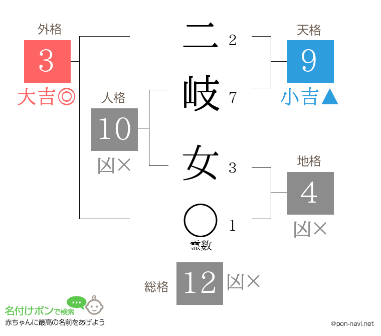 二岐 女さんの姓名判断結果