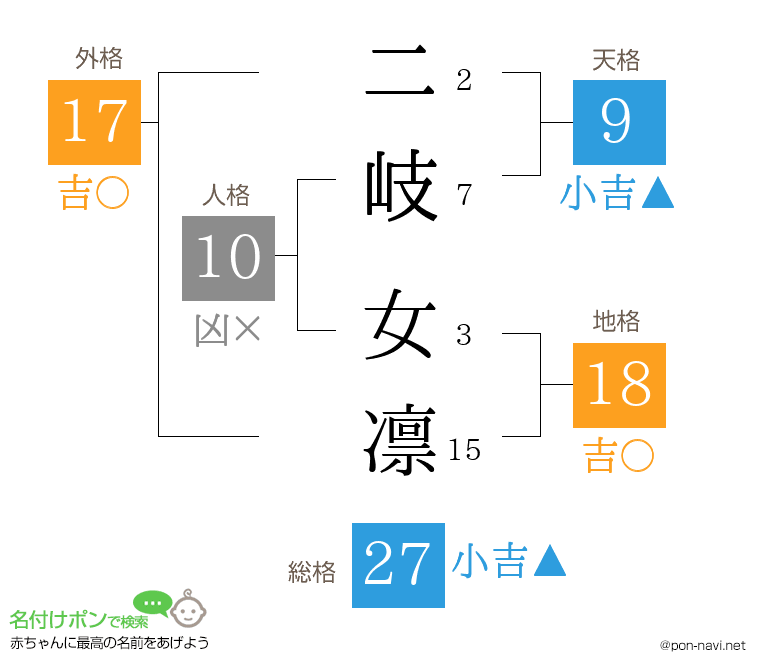 二岐 女凛さんの姓名判断結果