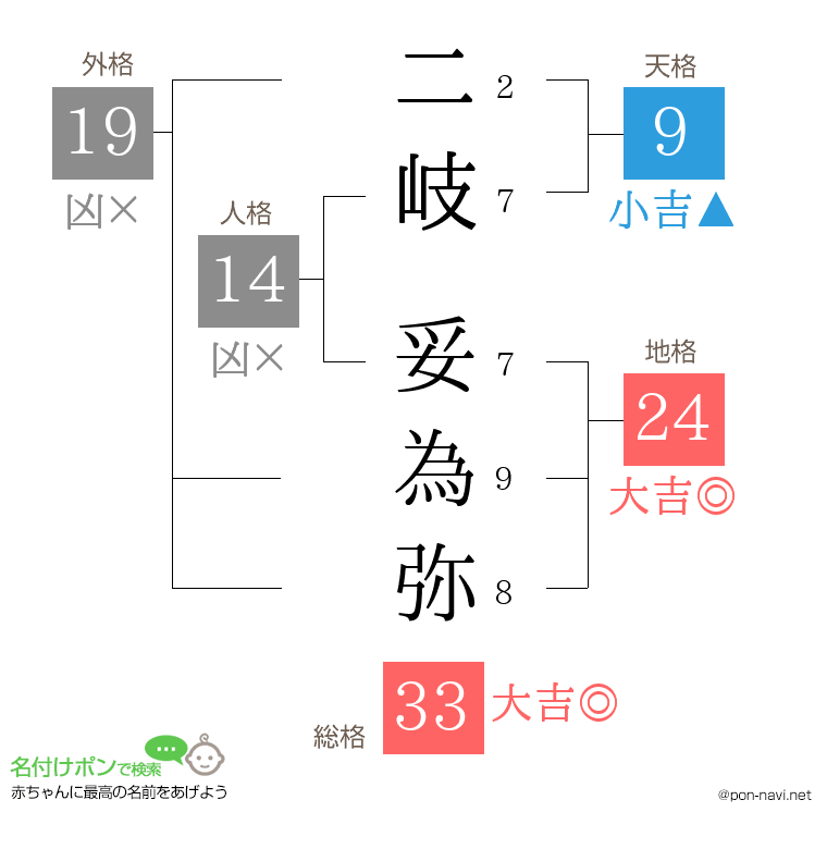 二岐 妥為弥さんの姓名判断結果