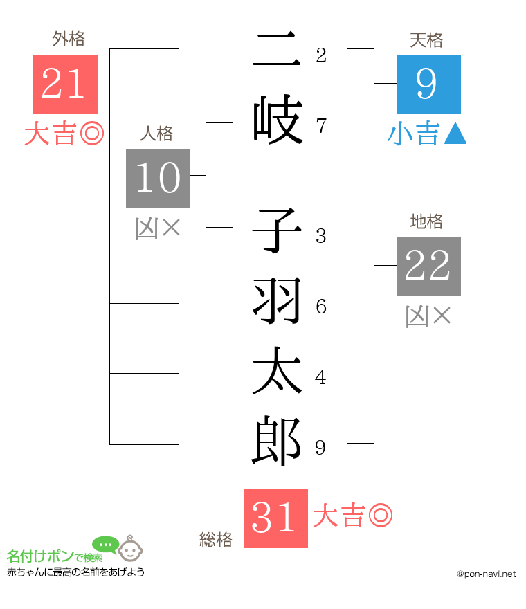 二岐 子羽太郎さんの姓名判断結果