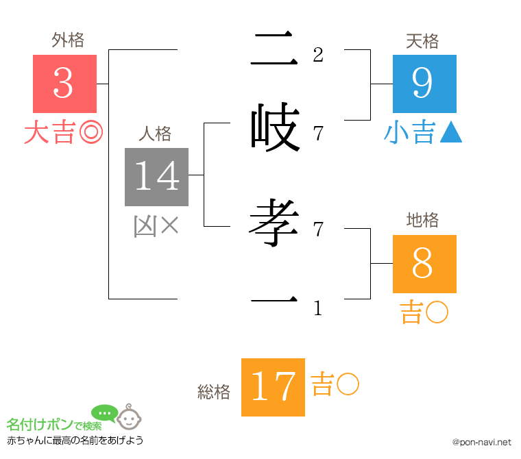 二岐 孝一さんの姓名判断結果
