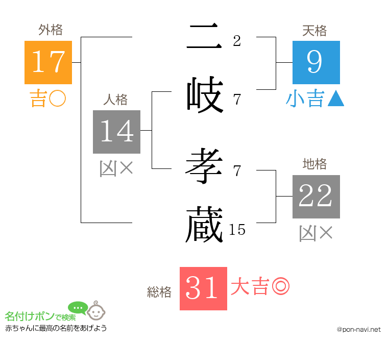 二岐 孝蔵さんの姓名判断結果