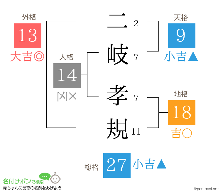 二岐 孝規さんの姓名判断結果