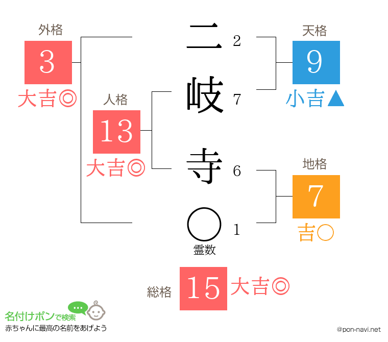 二岐 寺さんの姓名判断結果