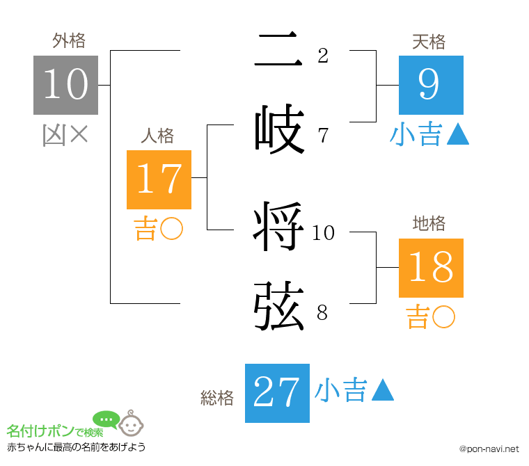 二岐 将弦さんの姓名判断結果