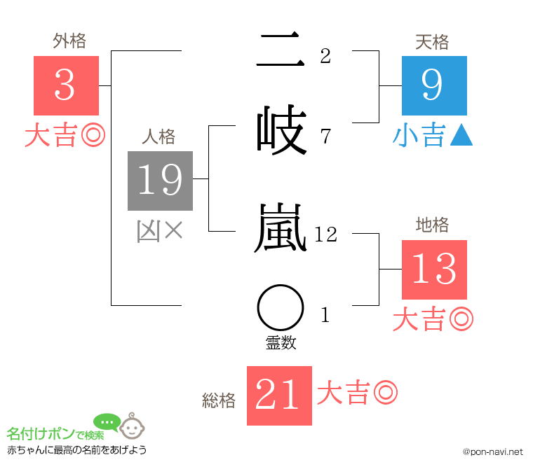 二岐 嵐さんの姓名判断結果
