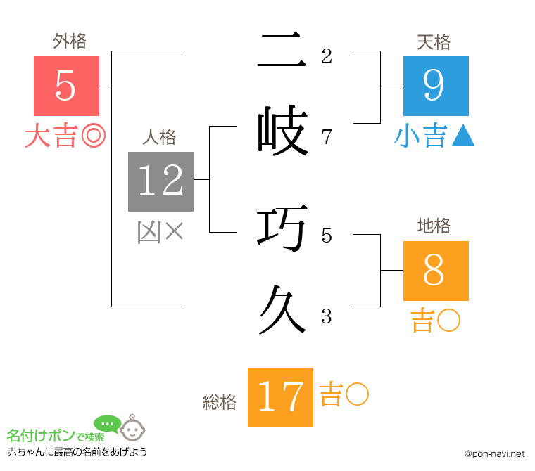 二岐 巧久さんの姓名判断結果