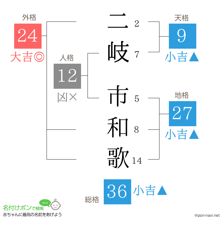 二岐 市和歌さんの姓名判断結果