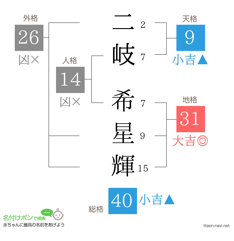 二岐 希星輝さんの姓名判断結果