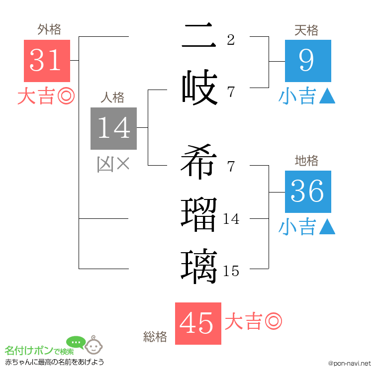 二岐 希瑠璃さんの姓名判断結果