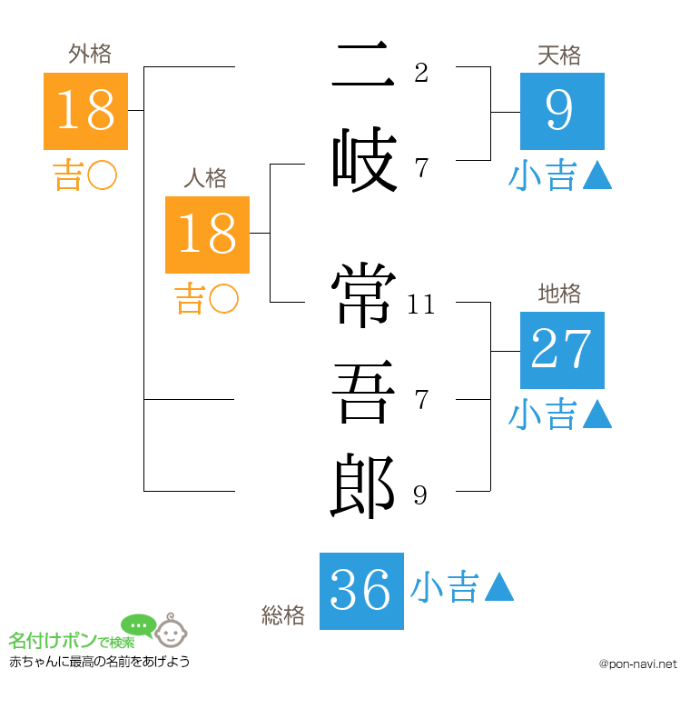 二岐 常吾郎さんの姓名判断結果