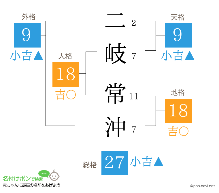 二岐 常沖さんの姓名判断結果
