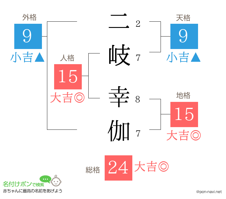 二岐 幸伽さんの姓名判断結果