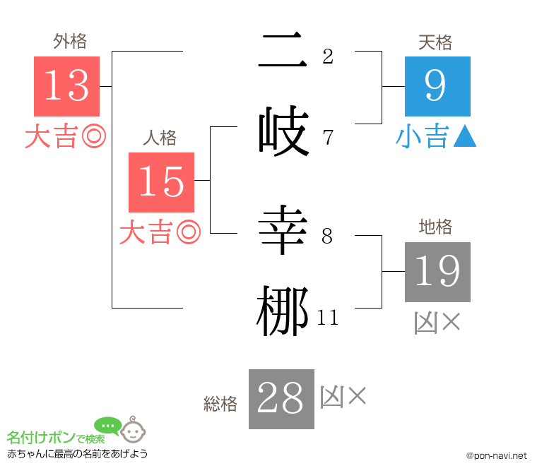 二岐 幸梛さんの姓名判断結果