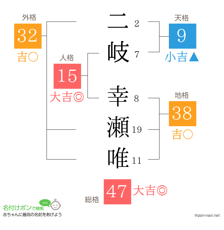 二岐 幸瀬唯さんの姓名判断結果