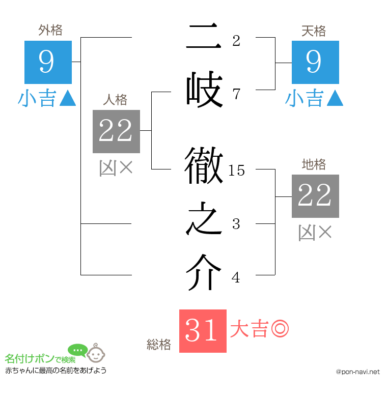 二岐 徹之介さんの姓名判断結果