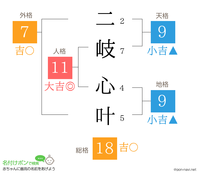二岐 心叶さんの姓名判断結果