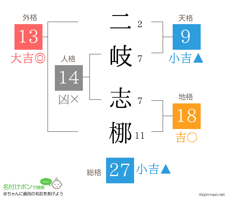 二岐 志梛さんの姓名判断結果