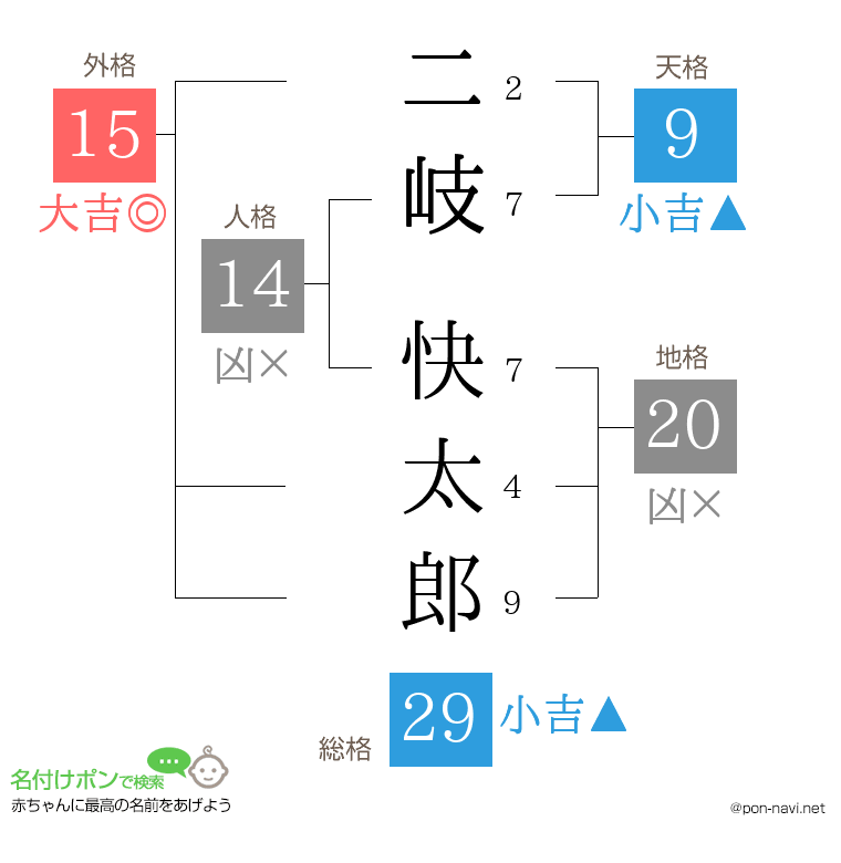 二岐 快太郎さんの姓名判断結果