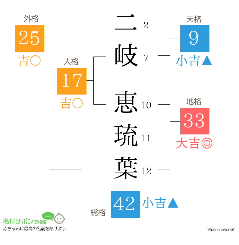 二岐 恵琉葉さんの姓名判断結果