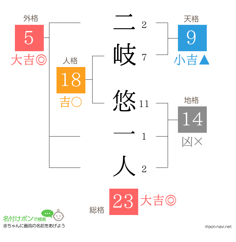 二岐 悠一人さんの姓名判断結果