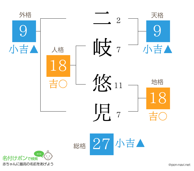 二岐 悠児さんの姓名判断結果