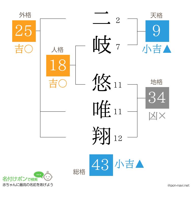 二岐 悠唯翔さんの姓名判断結果