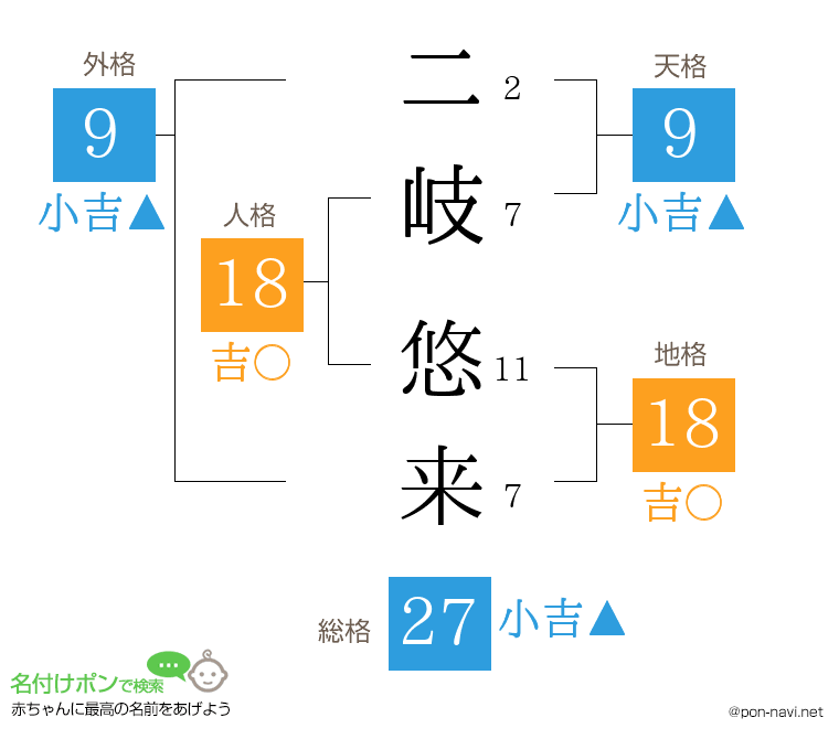 二岐 悠来さんの姓名判断結果