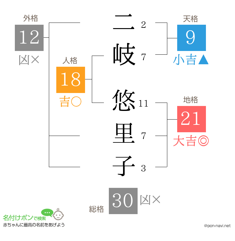 二岐 悠里子さんの姓名判断結果