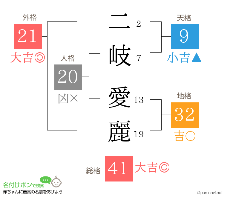 二岐 愛麗さんの姓名判断結果