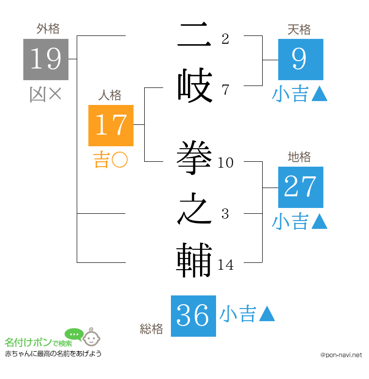 二岐 拳之輔さんの姓名判断結果