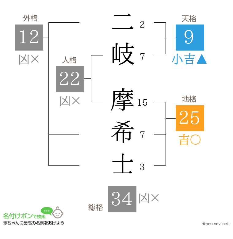 二岐 摩希士さんの姓名判断結果