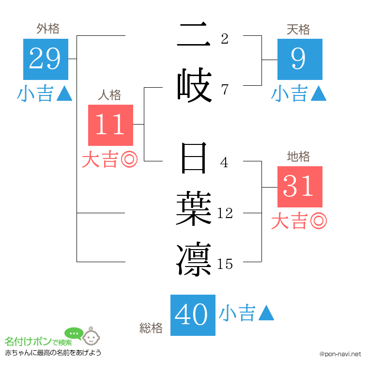 二岐 日葉凛さんの姓名判断結果