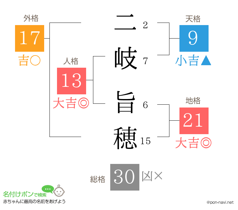 二岐 旨穂さんの姓名判断結果