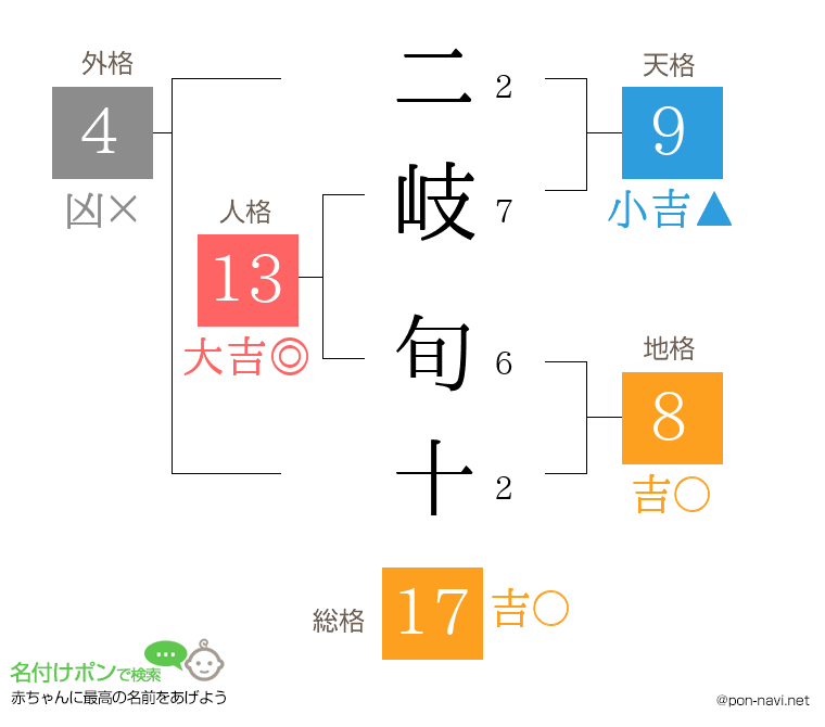 二岐 旬十さんの姓名判断結果